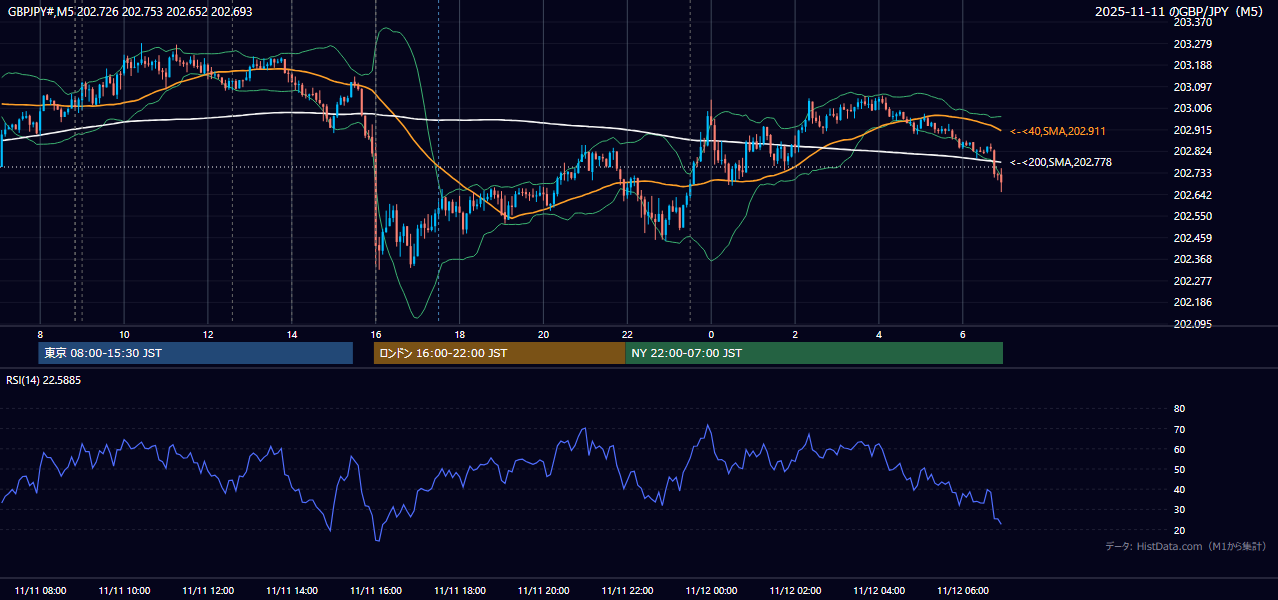2025年11月11日(火) GBP/JPY 5分足チャート