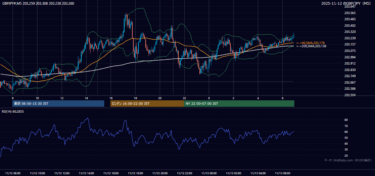 2025-11-12(水) GBP/JPY 5分足チャート