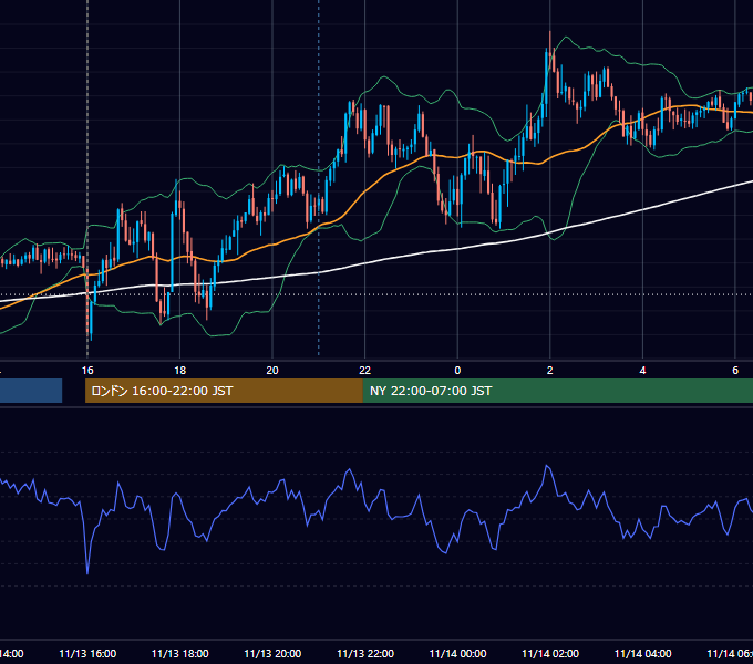2025年11月13日（木） GBP/JPY 5分足チャート