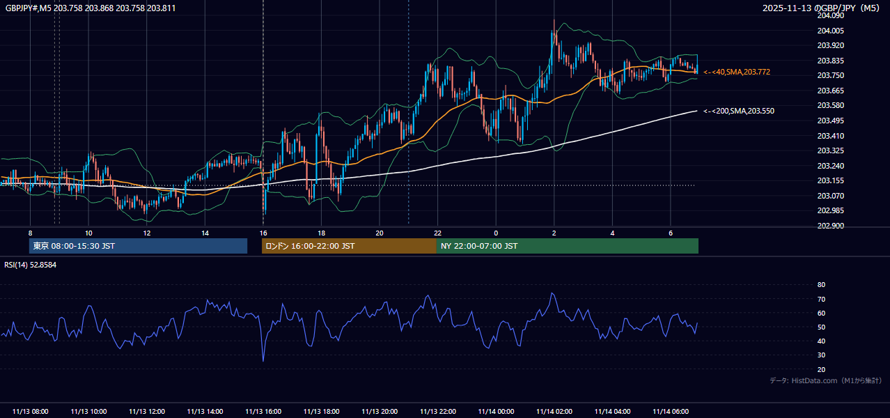 2025-11-13(木) GBP/JPY 5分足チャート