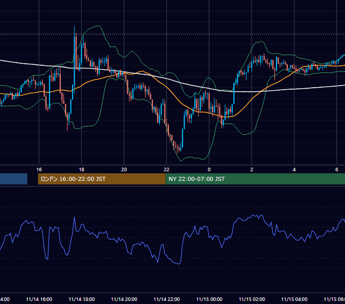 2025年11月14日（金） GBP/JPY 5分足チャート
