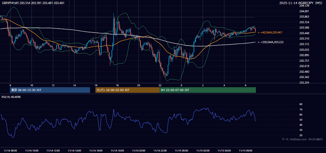 2025年11月14日(金) GBP/JPY 5分足チャート