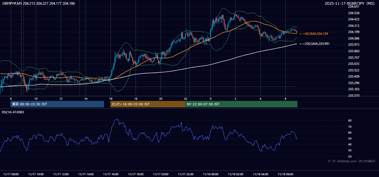 2025-11-17(月) GBP/JPY 5分足チャート