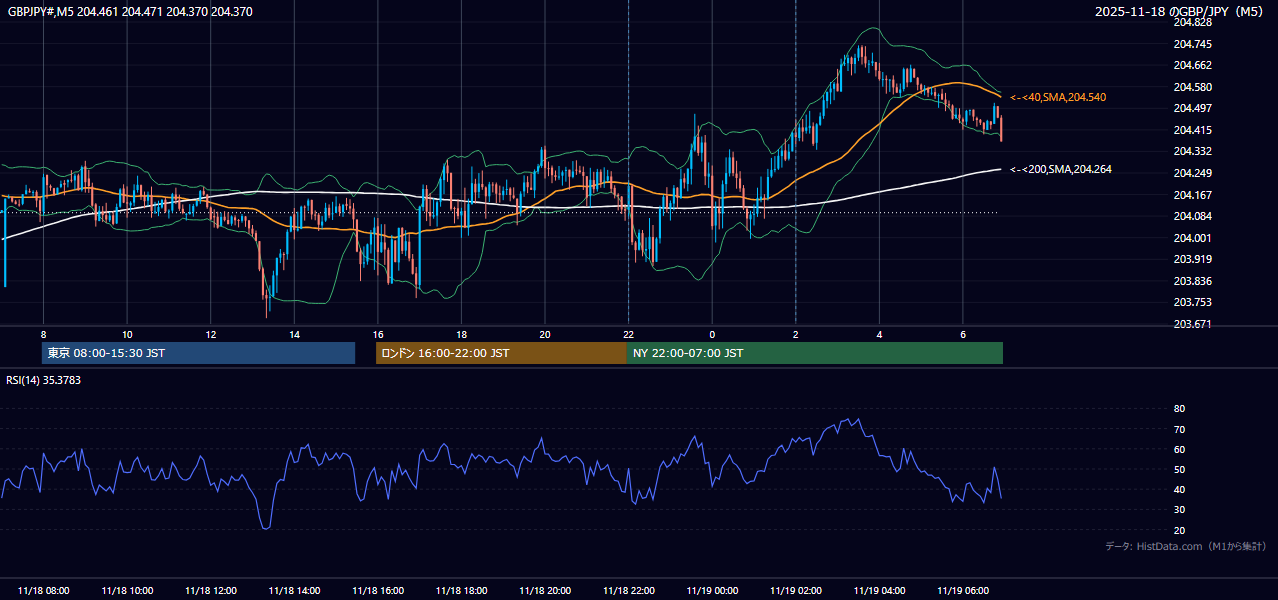 2025-11-18(火) GBP/JPY 5分足チャート