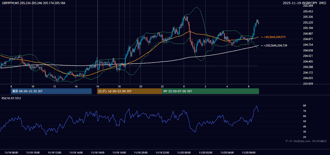 2025-11-19(水) GBP/JPY 5分足チャート