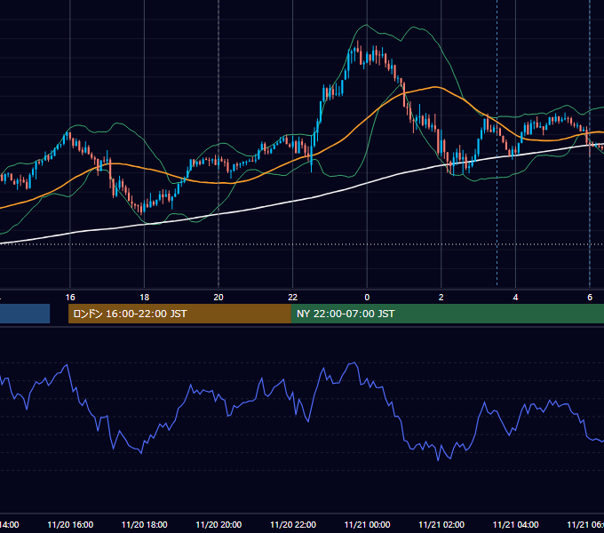 2025年11月20日（木） GBP/JPY 5分足チャート
