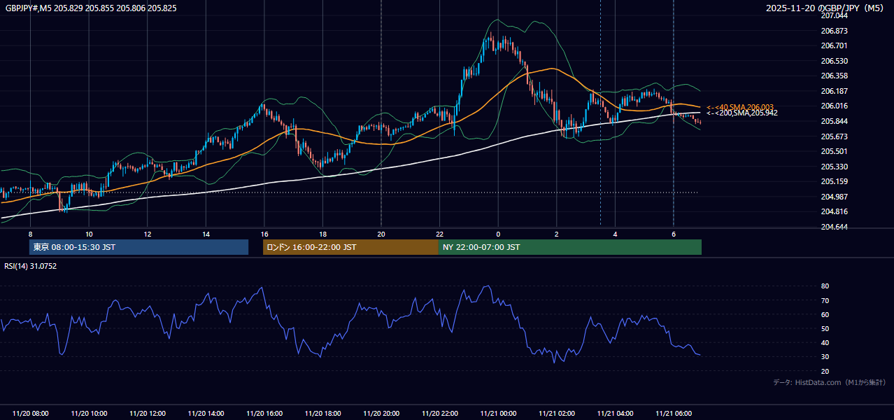 2025-11-20(木) GBP/JPY 5分足チャート