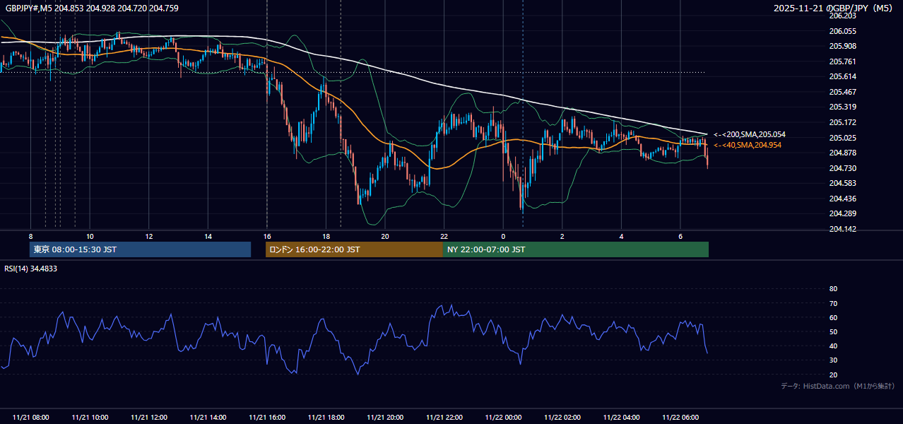 2025年11月21日（金） GBP/JPY 5分足チャート