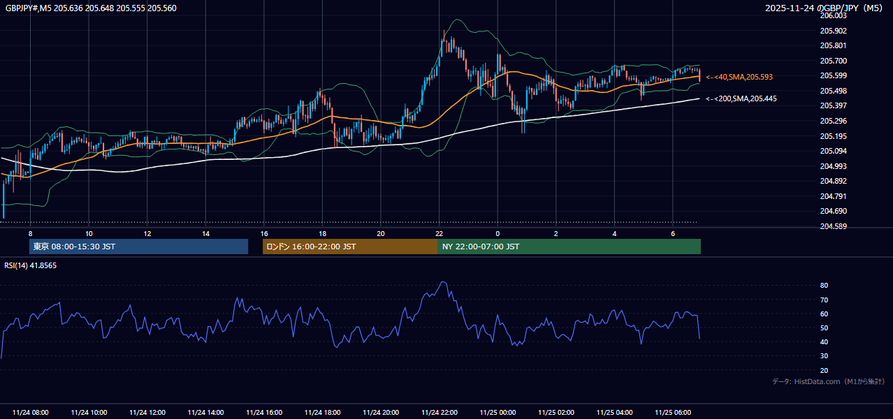 2025-11-24(月) GBP/JPY 5分足チャート