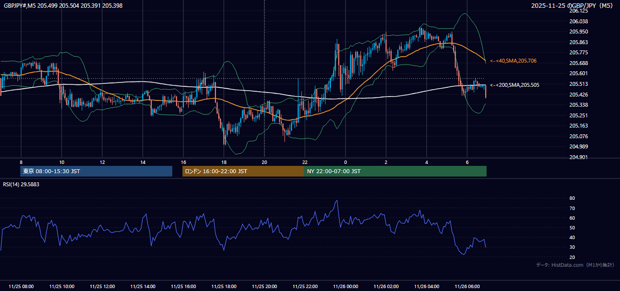 2025-11-25(火) GBP/JPY 5分足チャート
