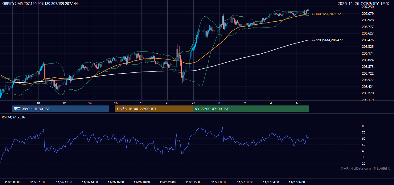 2025-11-26(水) GBP/JPY 5分足チャート