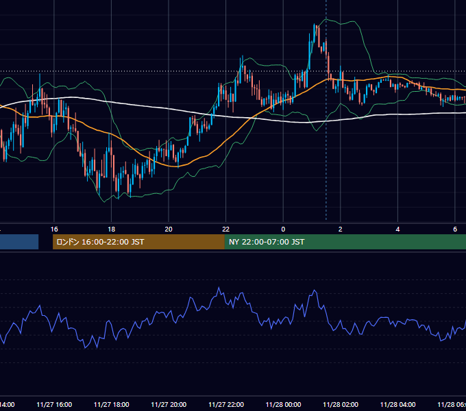 2025年11月27日（木） GBP/JPY 5分足チャート