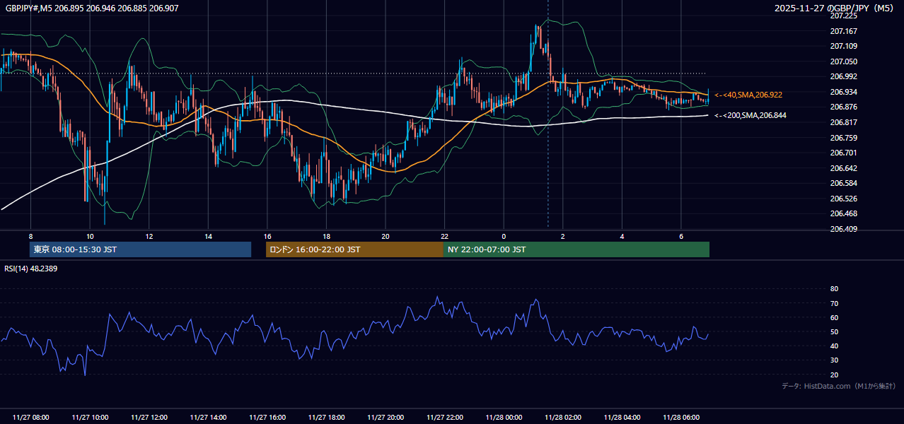 2025年11月27日(木) GBP/JPY 5分足チャート