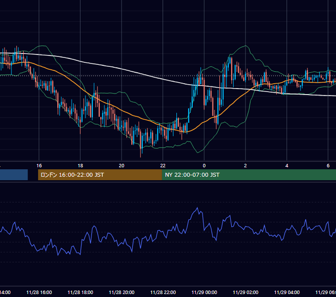2025年11月28日（金） GBP/JPY 5分足チャート