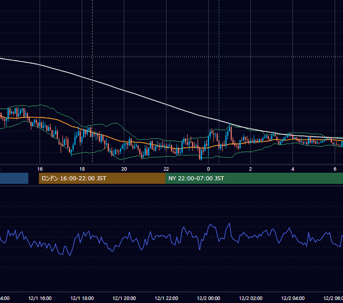 2025年12月1日（月） GBP/JPY 5分足チャート