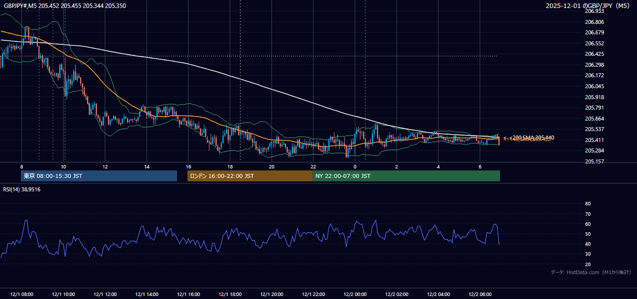 2025年12月1日（月） GBP/JPY 5分足チャート