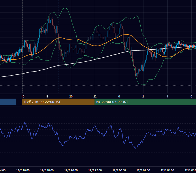 2025年12月2日（火） GBP/JPY 5分足チャート