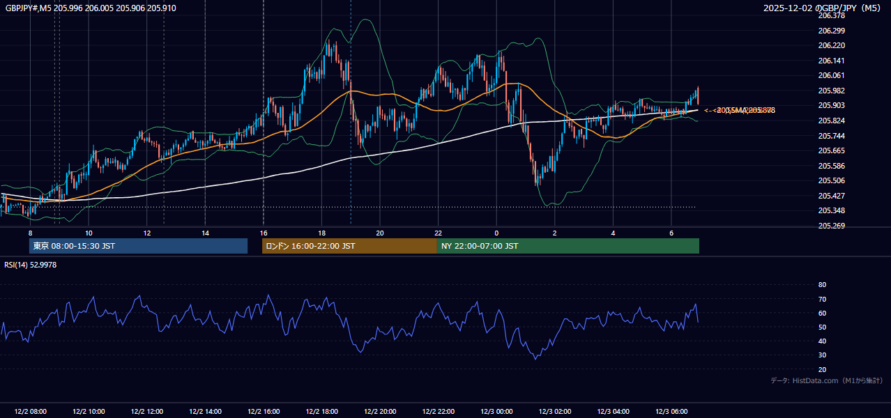2025年12月2日(火) GBP/JPY 5分足チャート