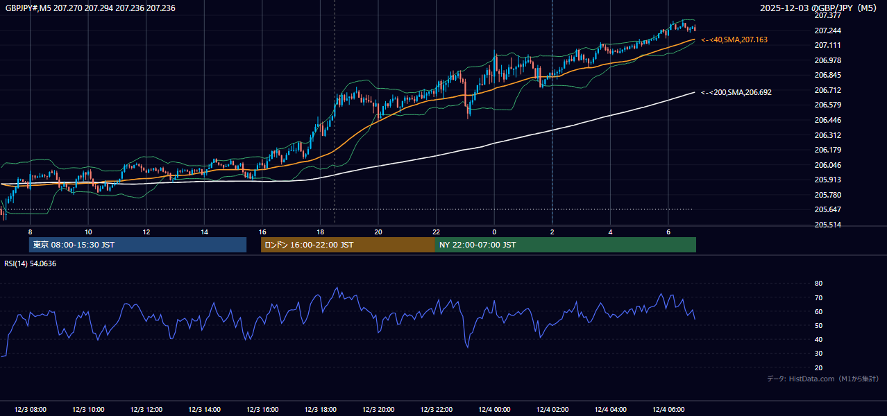 2025-12-03(水) GBP/JPY 5分足チャート