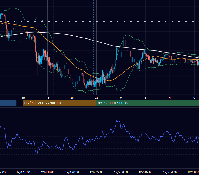2025年12月4日（木） GBP/JPY 5分足チャート