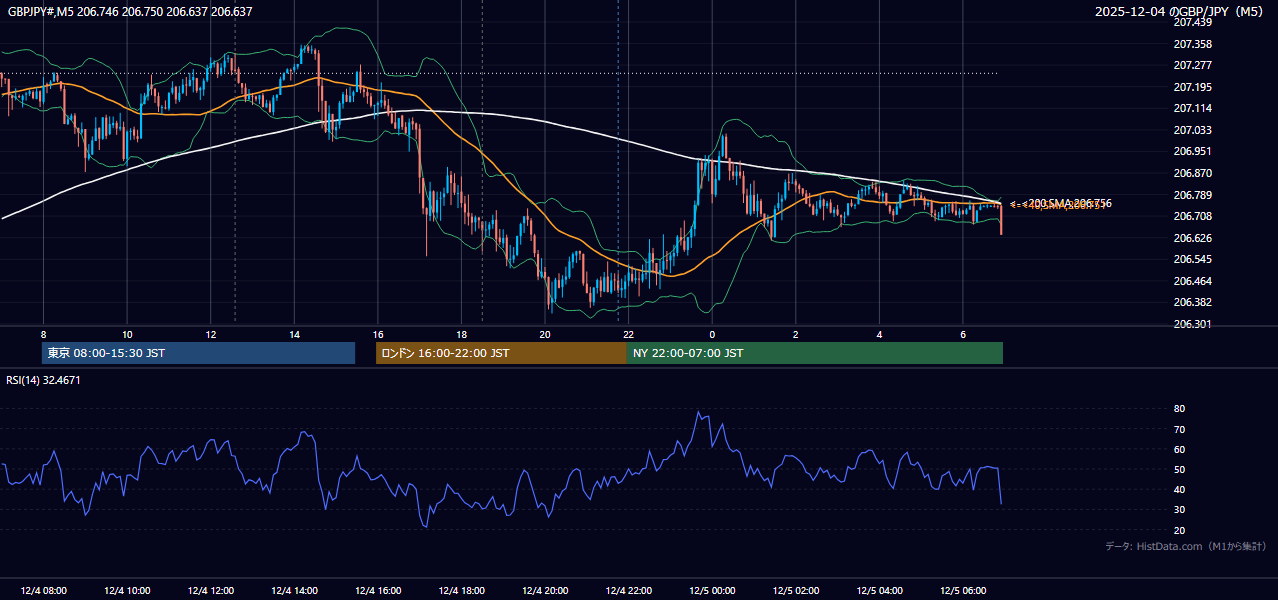 2025-12-04(木) GBP/JPY 5分足チャート