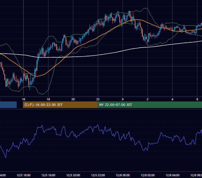 2025年12月5日（金） GBP/JPY 5分足チャート