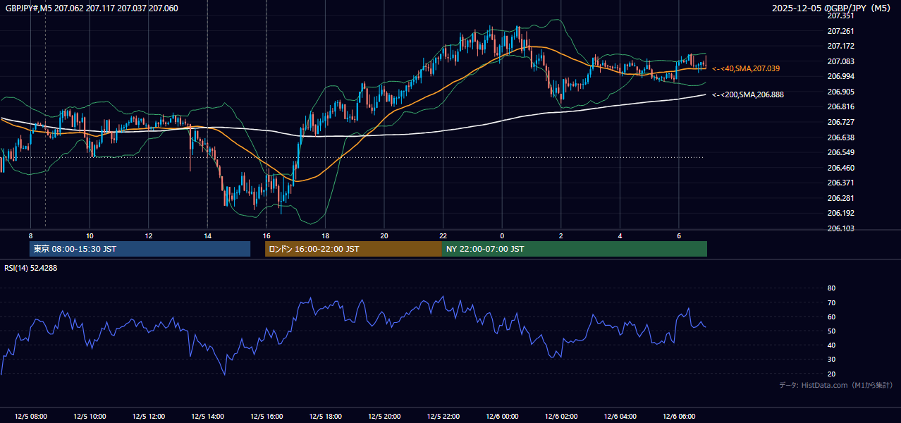 2025年12月5日（金） GBP/JPY 5分足チャート