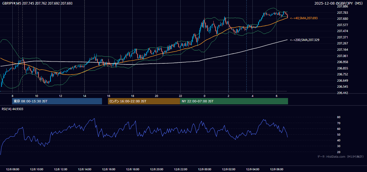 2025年12月8日(月) GBP/JPY 5分足チャート