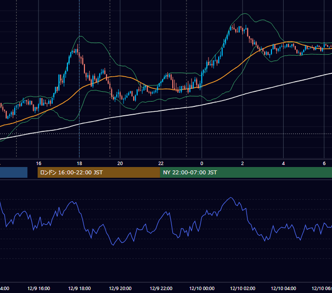 2025年12月9日（火） GBP/JPY 5分足チャート