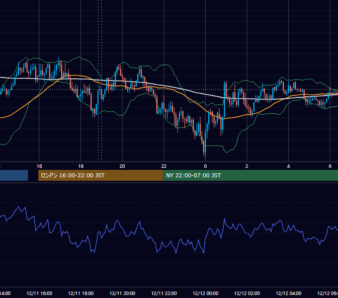 2025年12月11日（木） GBP/JPY 5分足チャート