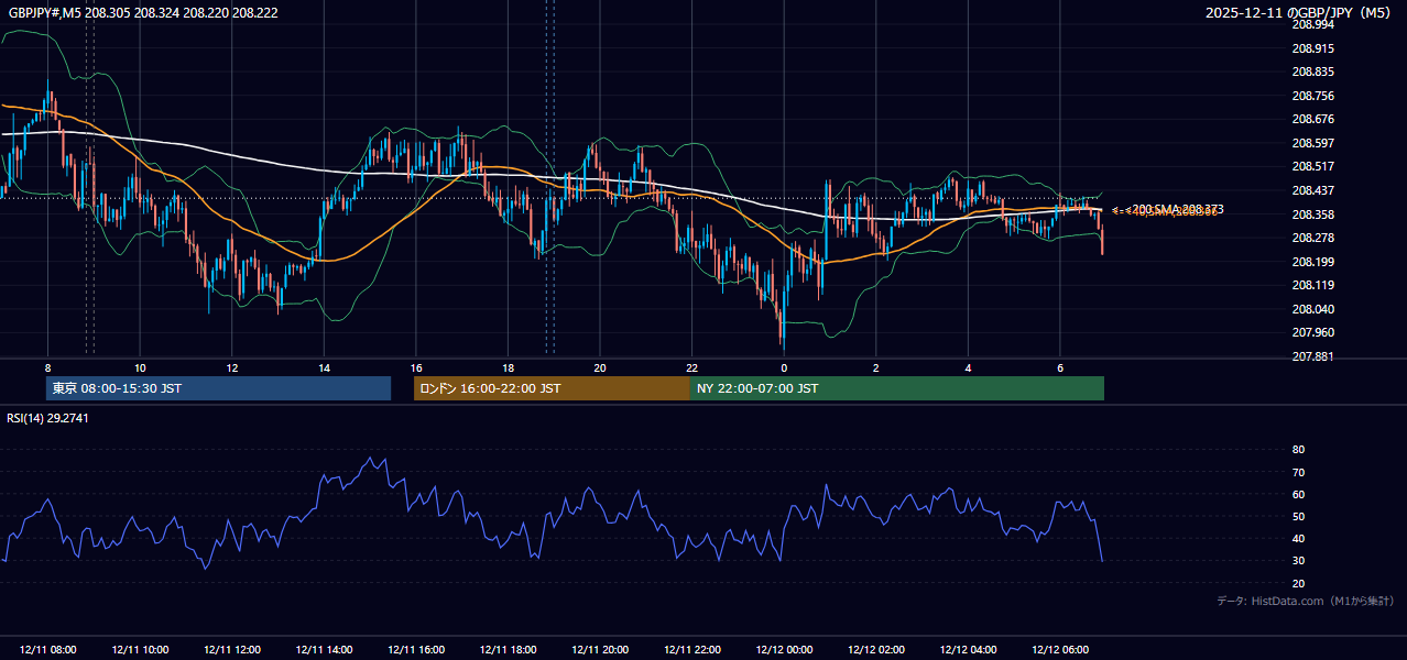 2025年12月11日（木） GBP/JPY 5分足チャート