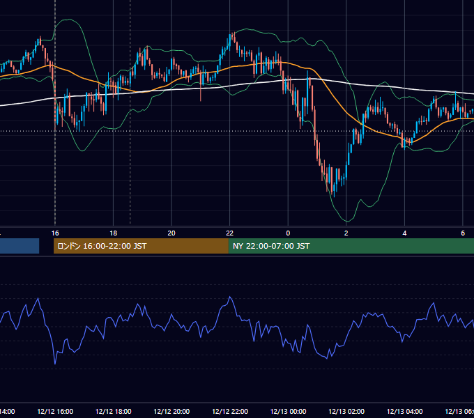 2025年12月12日（金） GBP/JPY 5分足チャート