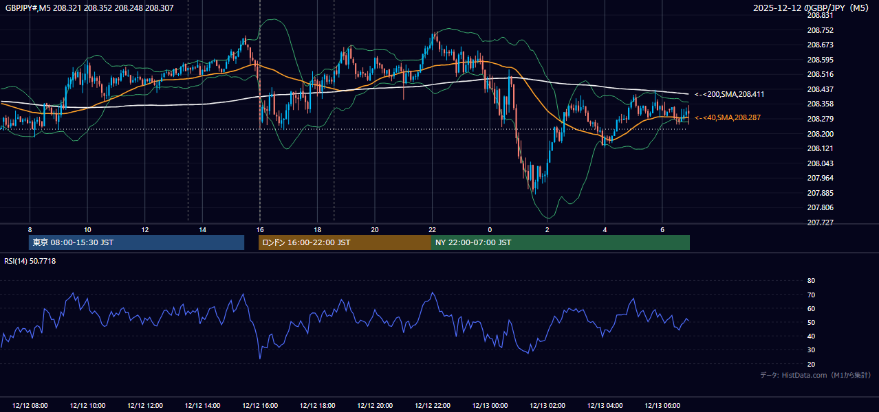 2025年12月12日(金) GBP/JPY 5分足チャート