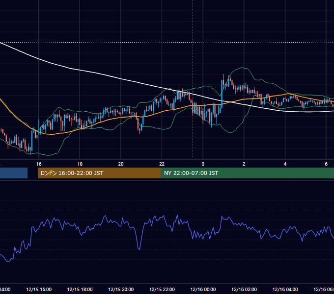 2025年12月15日（月） GBP/JPY 5分足チャート