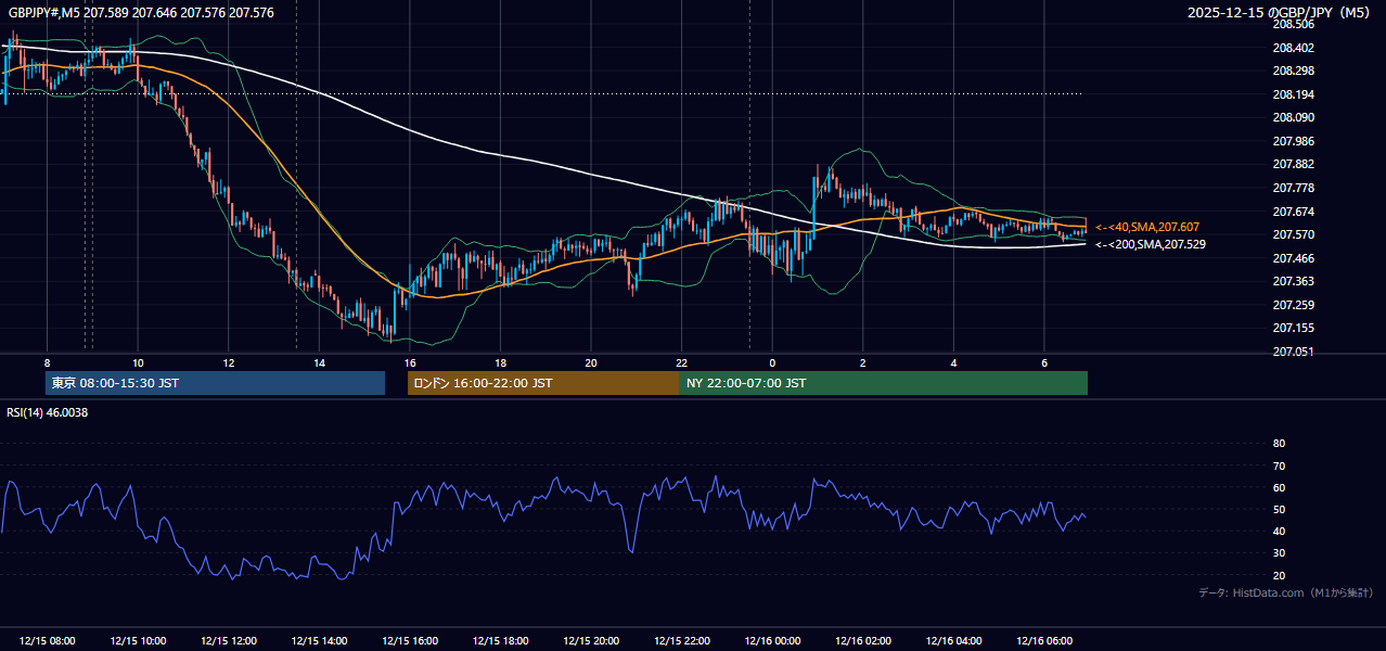 2025年12月15日(月) GBP/JPY 5分足チャート