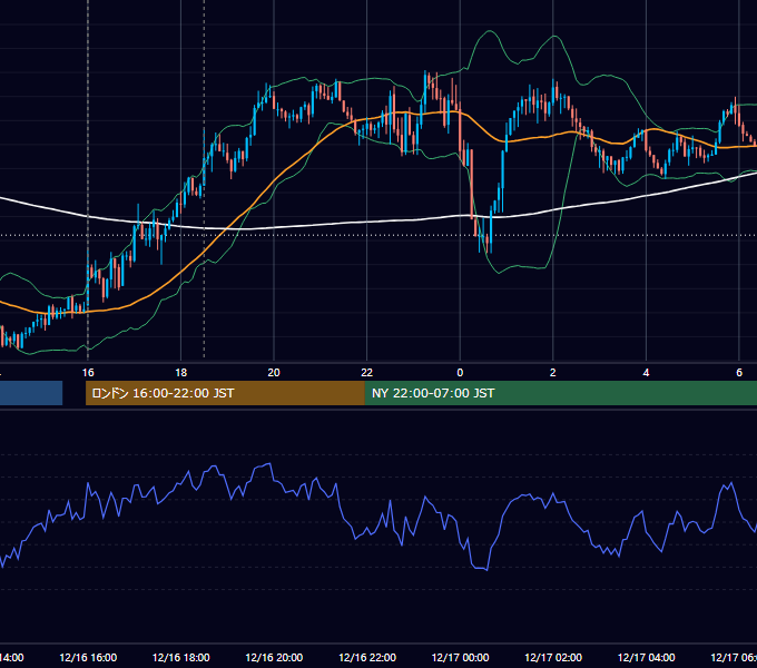 2025年12月16日（火） GBP/JPY 5分足チャート