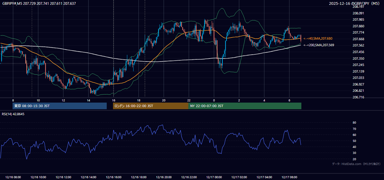 2025-12-16(火) GBP/JPY 5分足チャート