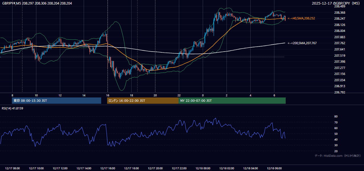 2025-12-17(水) GBP/JPY 5分足チャート