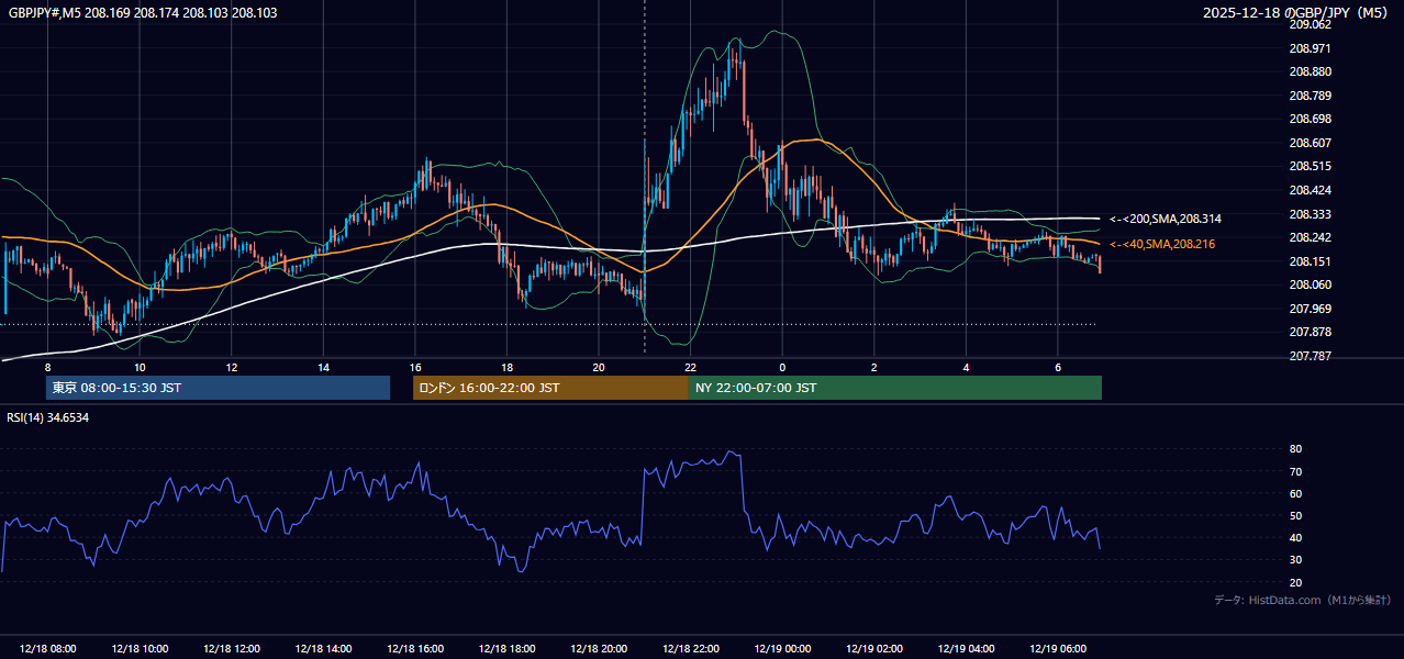 2025-12-18(木) GBP/JPY 5分足チャート