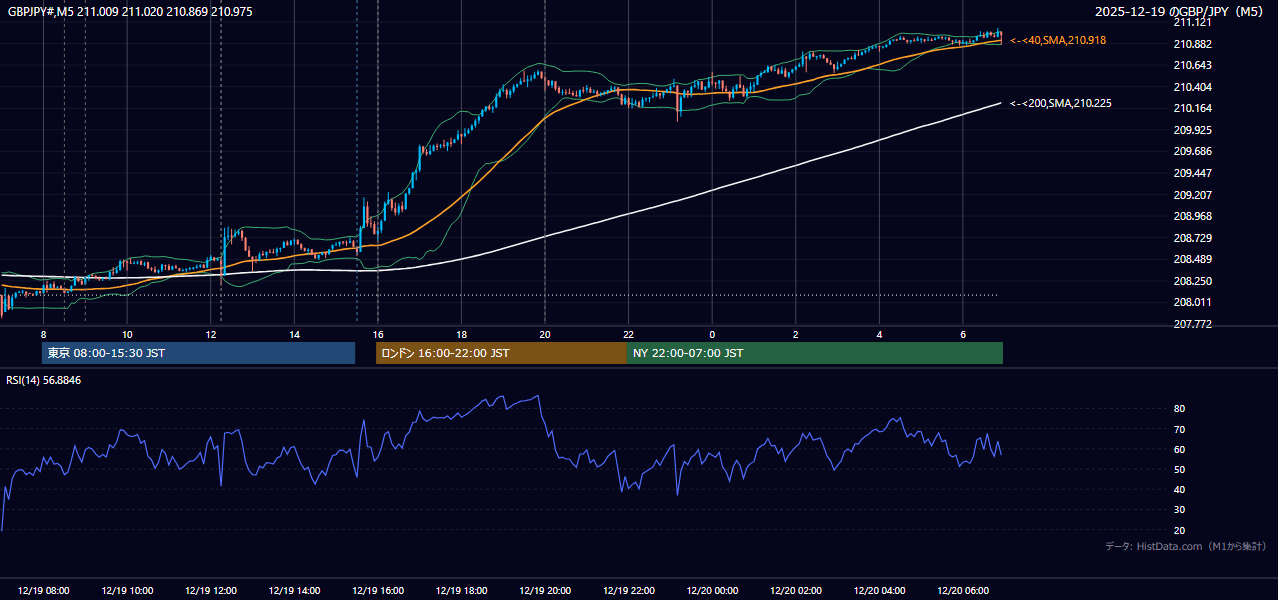 2025年12月19日(金) GBP/JPY 5分足チャート
