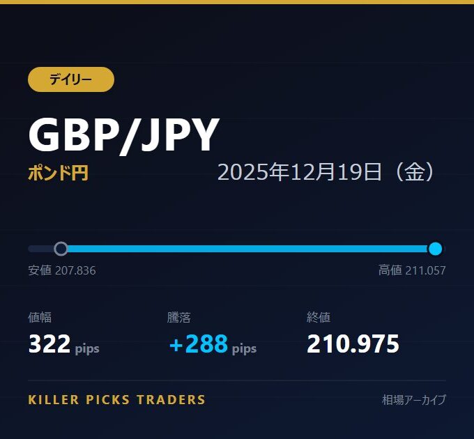 GBP/JPY 2025年12月19日（金） 値幅322pips