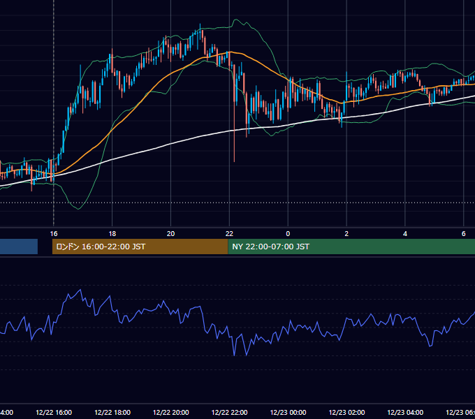 2025年12月22日（月） GBP/JPY 5分足チャート