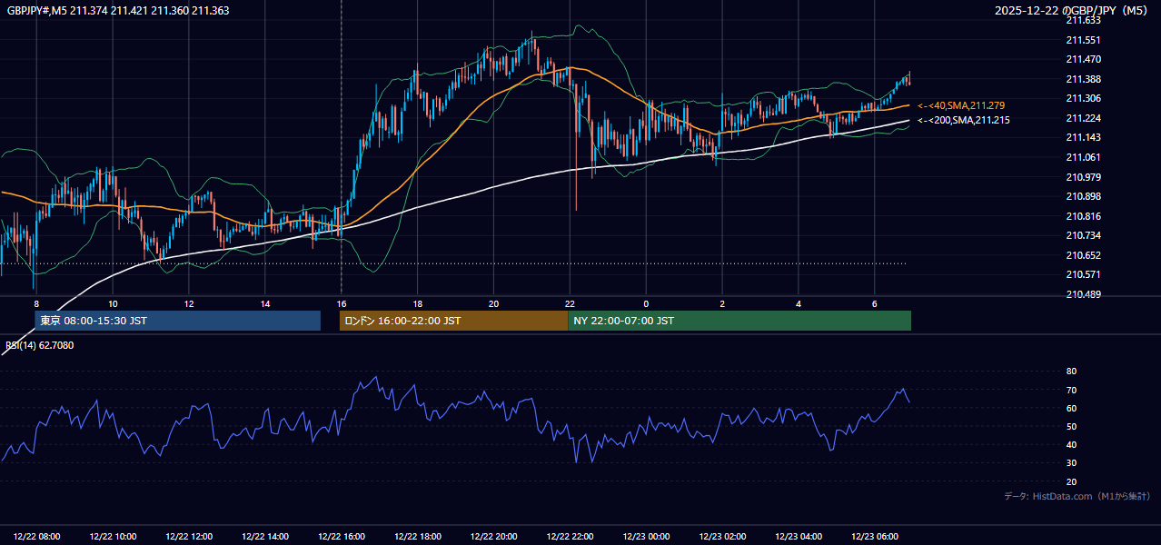 2025-12-22(月) GBP/JPY 5分足チャート