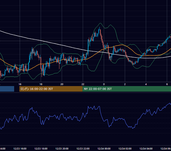 2025年12月23日（火） GBP/JPY 5分足チャート