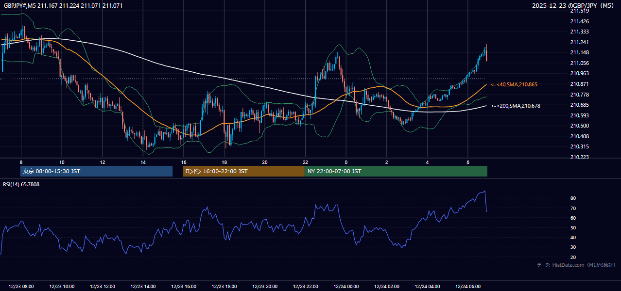 2025-12-23(火) GBP/JPY 5分足チャート