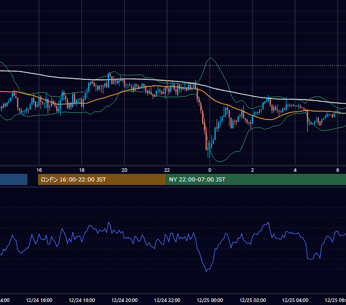 2025年12月24日（水） GBP/JPY 5分足チャート