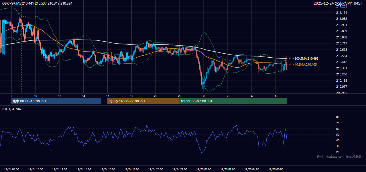 2025-12-24(水) GBP/JPY 5分足チャート