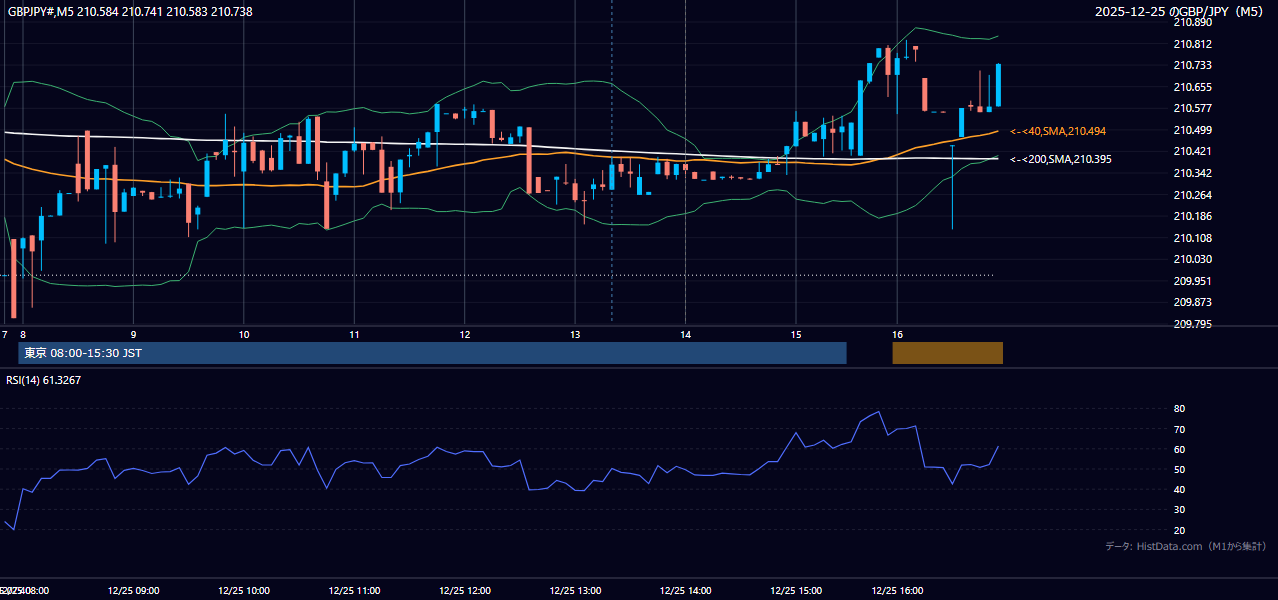 2025-12-25(木) GBP/JPY 5分足チャート