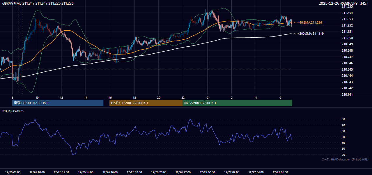 2025-12-26(金) GBP/JPY 5分足チャート