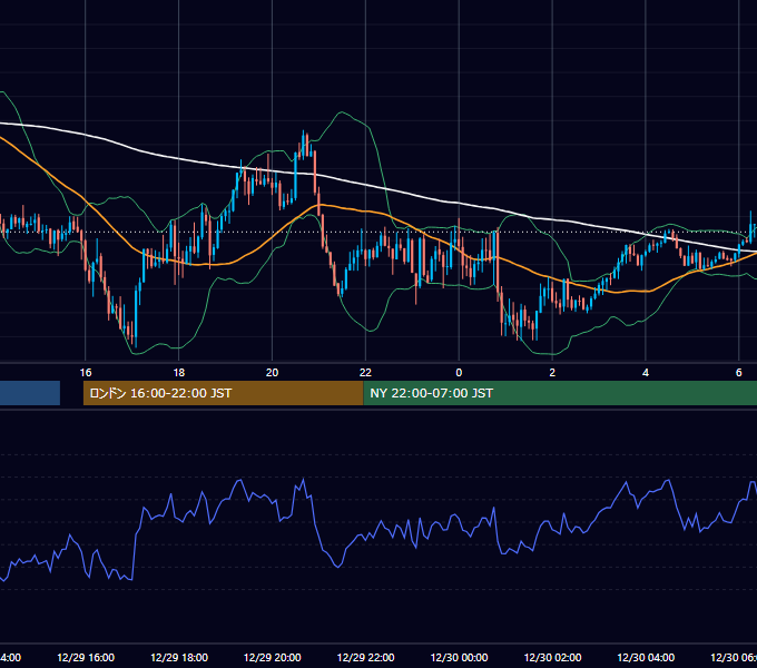 2025年12月29日（月） GBP/JPY 5分足チャート